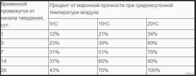 Минимальная температура для заливки бетона
