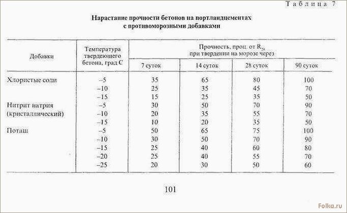Минимальная температура для заливки бетона