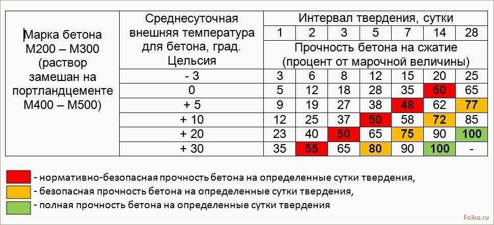Минимальная температура для заливки бетона