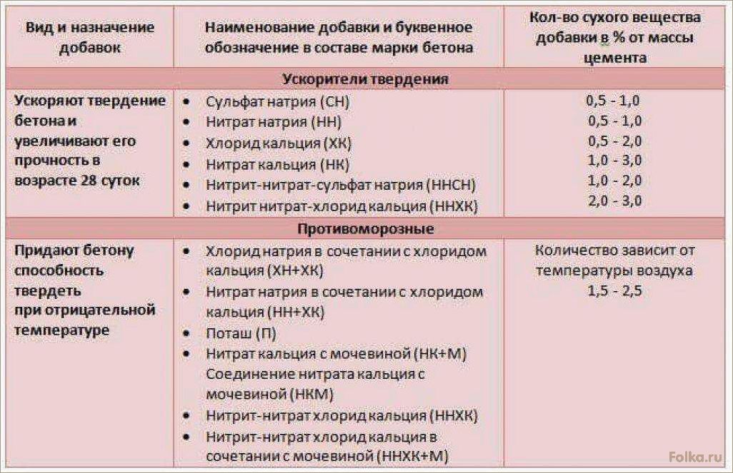 Минимальная температура для заливки бетона
