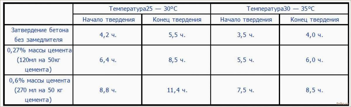 Минимальная температура для заливки бетона