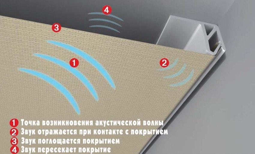 (шумоизоляция, потолка, квартире, натяжной, потолок) Шумоизоляция потолка в квартире под натяжной потолок