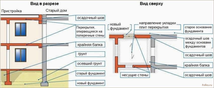 (строительство, пристройки, дому, пеноблоков, своими) Строительство пристройки к дому из пеноблоков своими руками: подробная инструкция и советы