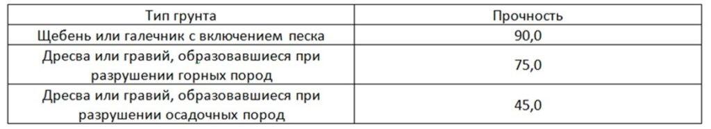 (свайный, фундамент, частного, дома) Свайный фундамент для частного дома: обустраиваем своими руками
