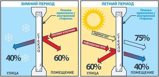 Тонировочная пленка на окна от солнца: как поклеить своими руками