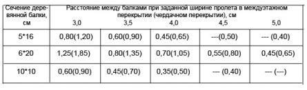 Утепление потолка в доме с холодной крышей: выбор утеплителя, расчёт толщины и монтаж своими руками