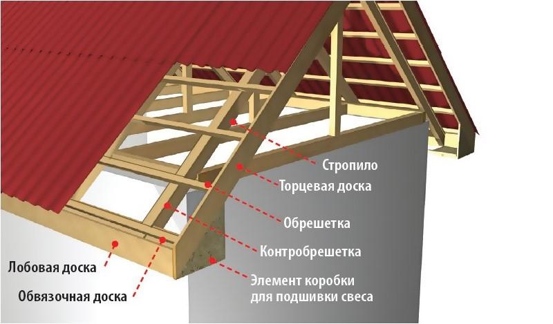 () Вальмовая крыша дома своими руками