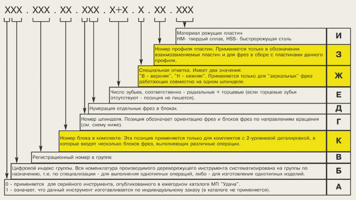(виды, фрез, ручного, фрезера) Виды фрез для ручного фрезера