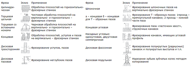 (виды, фрез, ручного, фрезера) Виды фрез для ручного фрезера