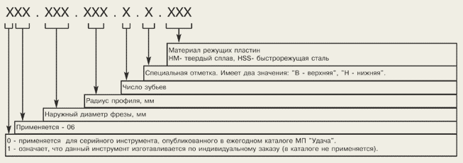 (виды, фрез, ручного, фрезера) Виды фрез для ручного фрезера
