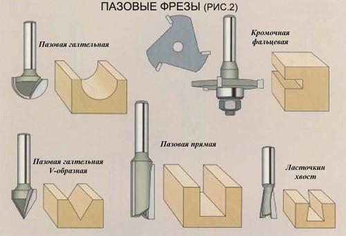 (виды, фрез, ручного, фрезера) Виды фрез для ручного фрезера