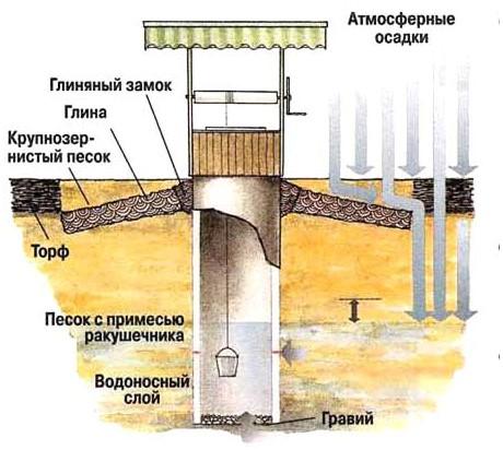 (вода, колодца, делаем, своими) Вода в дом из колодца — делаем своими руками