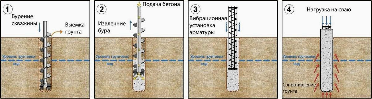 (буронабивной, свайный, фундамент, особенности, применение) Буронабивной свайный фундамент: особенности и применение