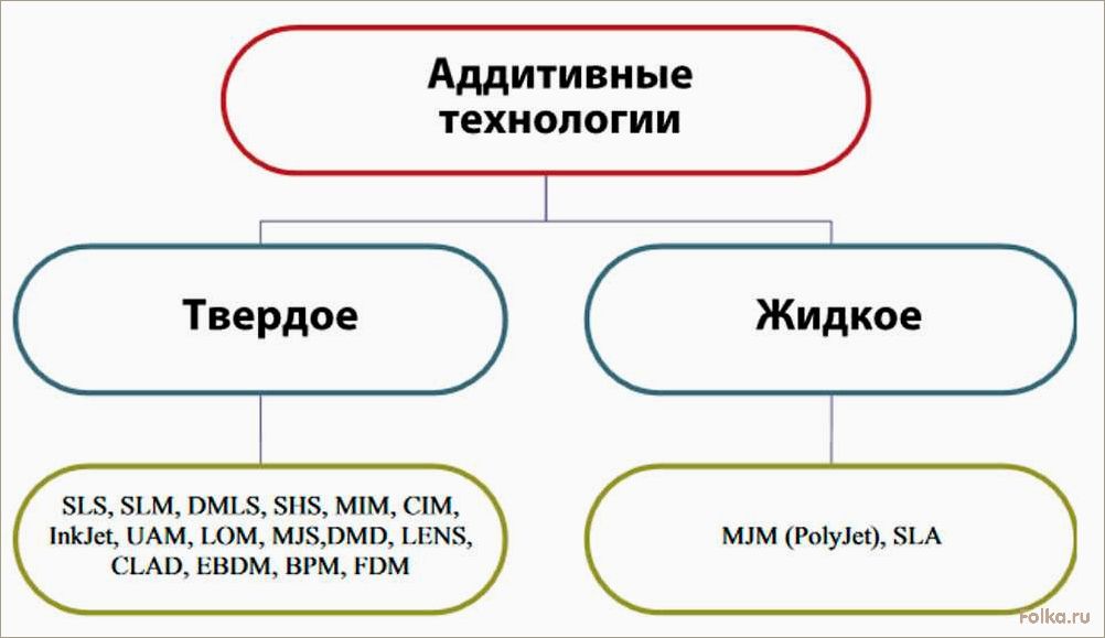 Преимущества и недостатки аддитивных технологий в строительстве: возможности и ограничения печати домов