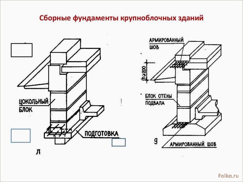 Виды ленточных фундаментов и их характеристики
