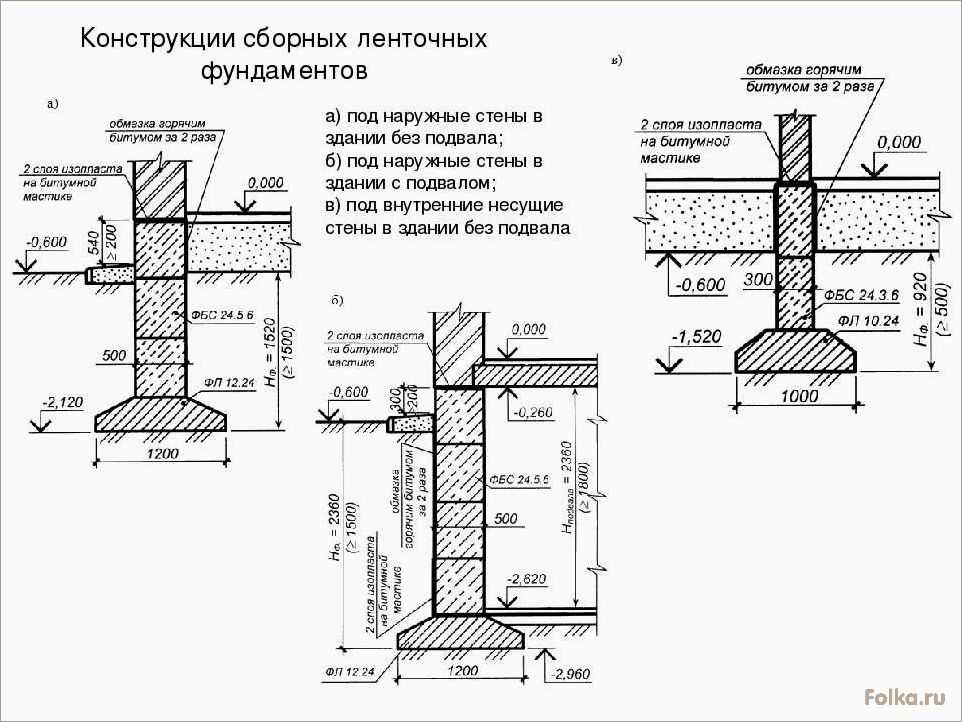Виды ленточных фундаментов и их характеристики