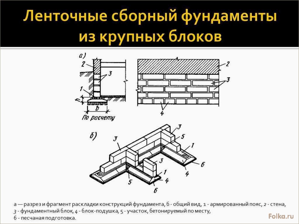 Виды ленточных фундаментов и их характеристики