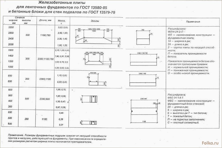 Виды ленточных фундаментов и их характеристики