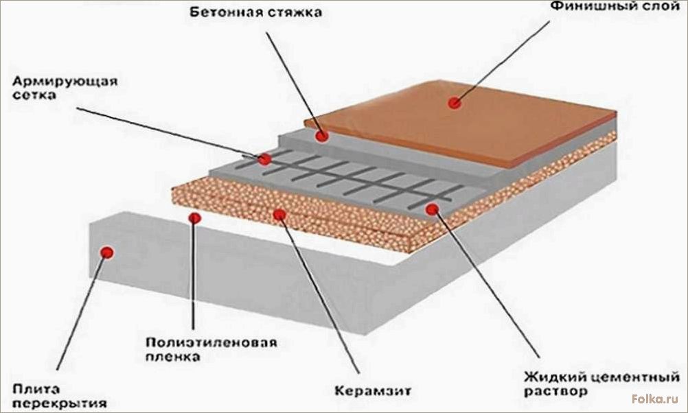 (правильно, залить, бетонный, частном, доме) Как правильно залить бетонный пол в частном доме на грунт