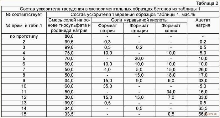 (присадки, бетона, холодное, время, повышение) Присадки для бетона в холодное время: повышение морозостойкости