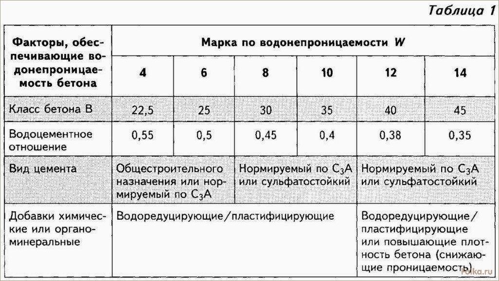 (присадки, бетона, холодное, время, повышение) Присадки для бетона в холодное время: повышение морозостойкости