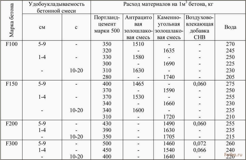(присадки, бетона, холодное, время, повышение) Присадки для бетона в холодное время: повышение морозостойкости