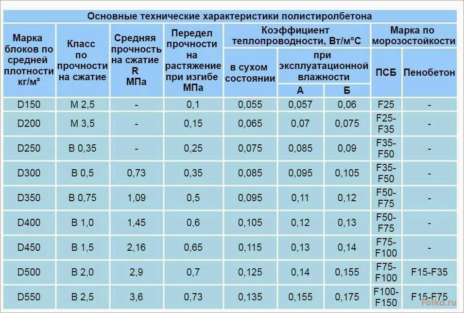 (присадки, бетона, холодное, время, повышение) Присадки для бетона в холодное время: повышение морозостойкости
