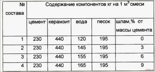 (монолитного, керамзитобетона, пропорции) Дом из монолитного керамзитобетона — как сделать, пропорции