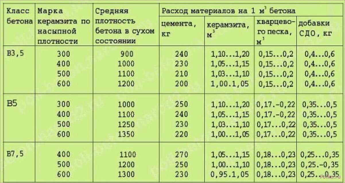 (монолитного, керамзитобетона, пропорции) Дом из монолитного керамзитобетона — как сделать, пропорции