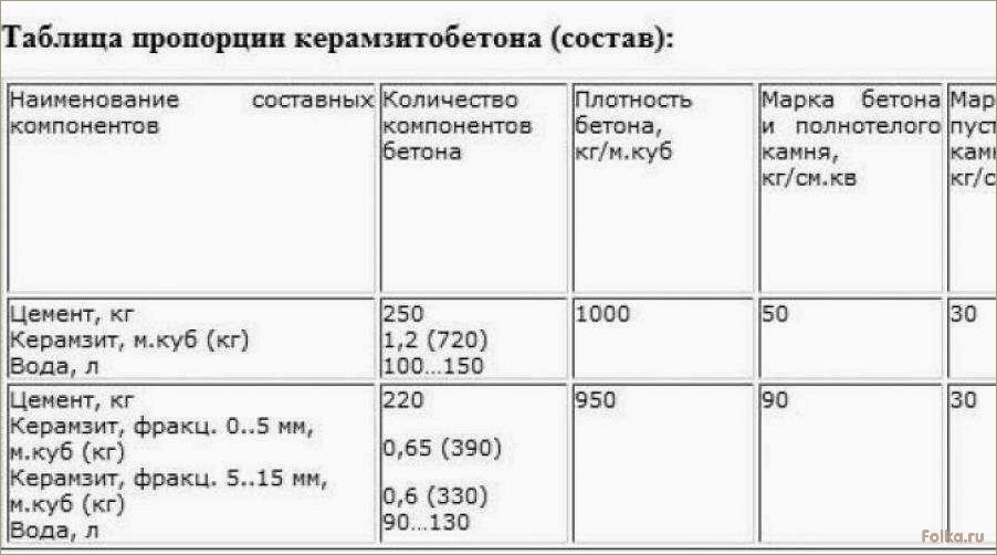(монолитного, керамзитобетона, пропорции) Дом из монолитного керамзитобетона — как сделать, пропорции