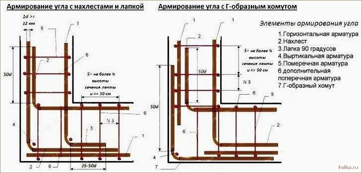Как правильно армировать ленточный фундамент