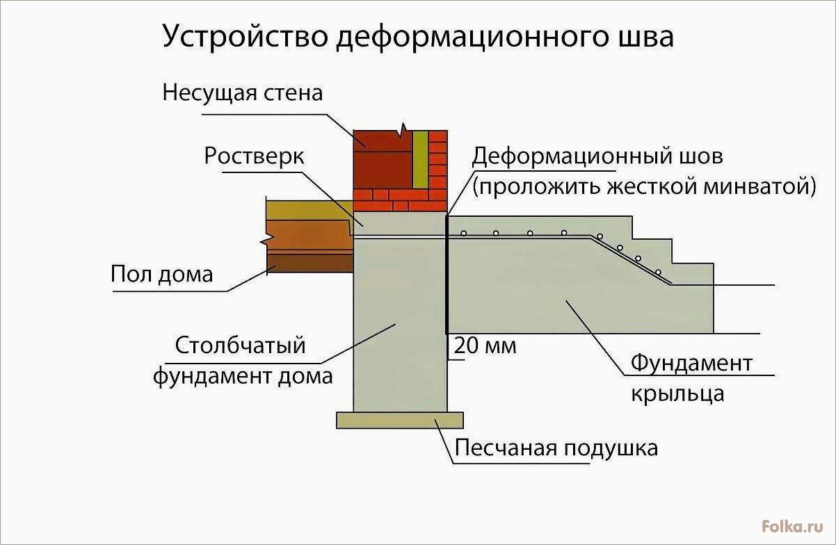 Как правильно пристроить фундамент к существующему дому