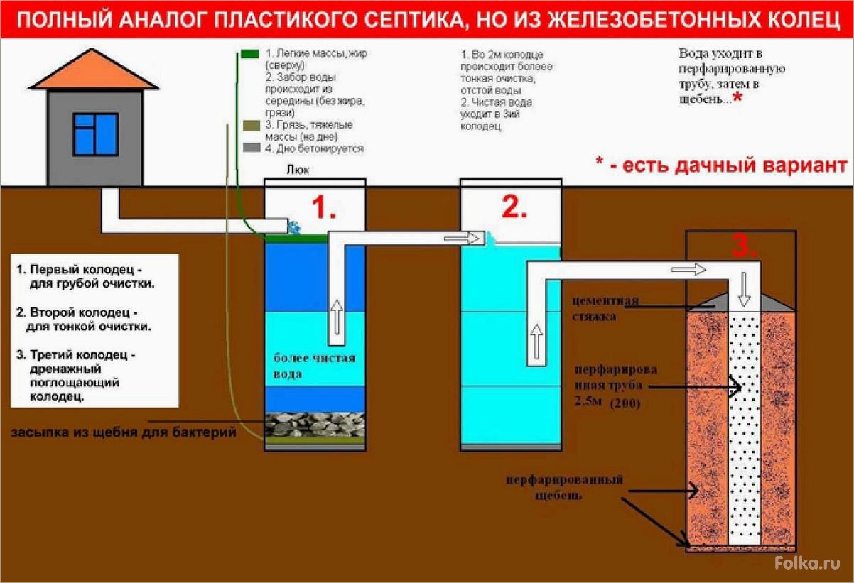 Как сделать септик из бетона своими руками