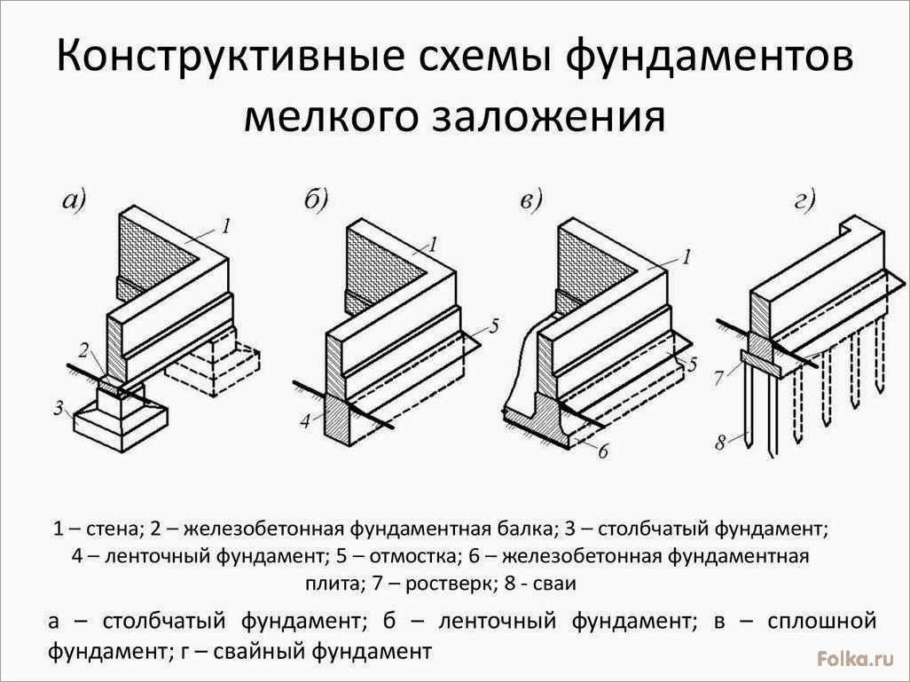 (виды, классификация, фундаментов) Виды и классификация фундаментов: все, что нужно знать