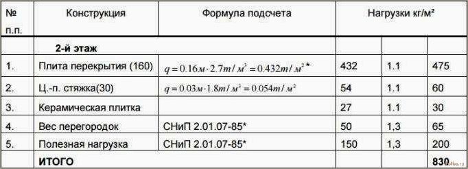 Как определить максимально допустимую нагрузку на плиту перекрытия: расчеты и рекомендации.