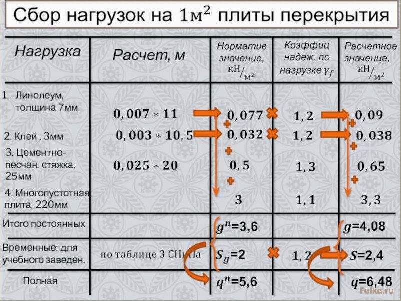 Как определить максимально допустимую нагрузку на плиту перекрытия: расчеты и рекомендации.