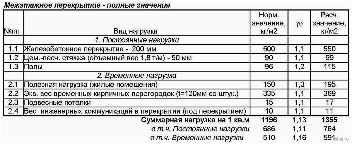 Как определить максимально допустимую нагрузку на плиту перекрытия: расчеты и рекомендации.