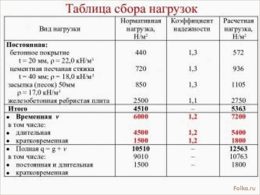 Как определить максимально допустимую нагрузку на плиту перекрытия: расчеты и рекомендации.