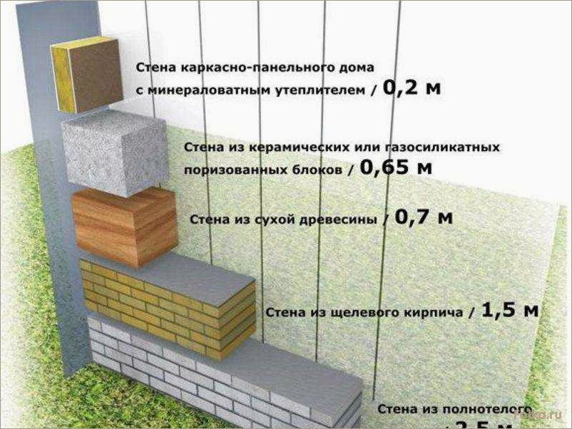 Какая толщина стены из газобетона должна быть в частном доме