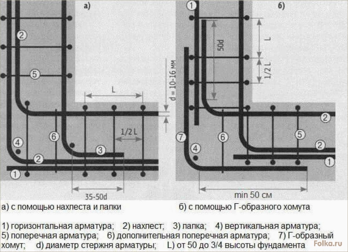 Технология обвязки арматуры для ленточного фундамента