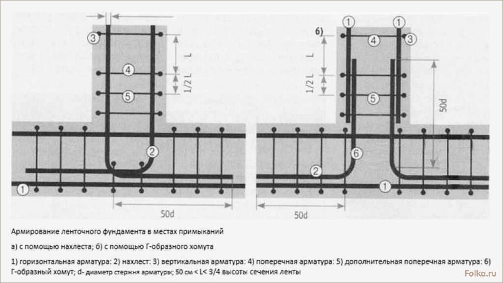 Технология обвязки арматуры для ленточного фундамента