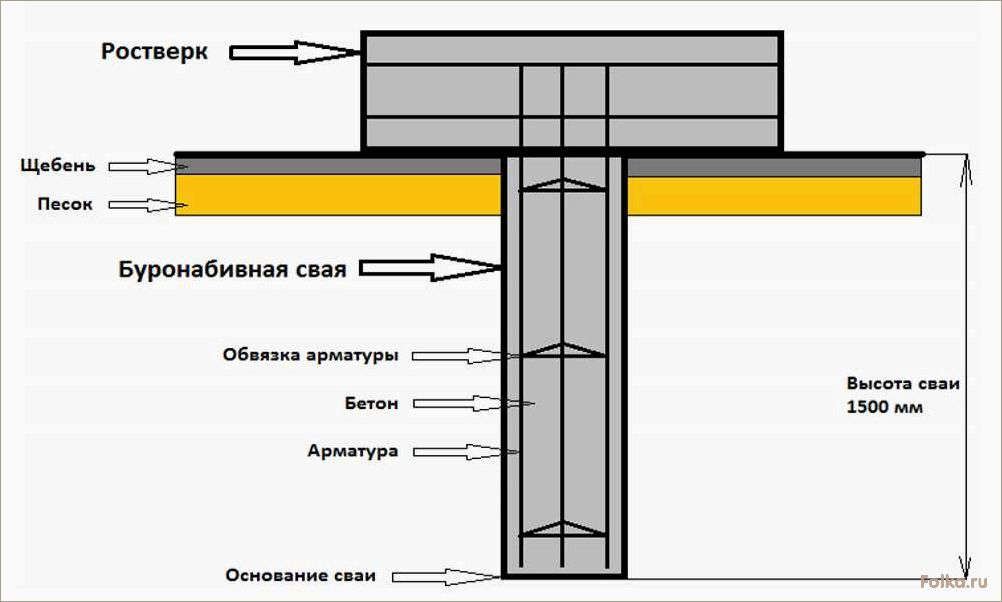 Монолитный ростверк для фундамента — устройство и особенности