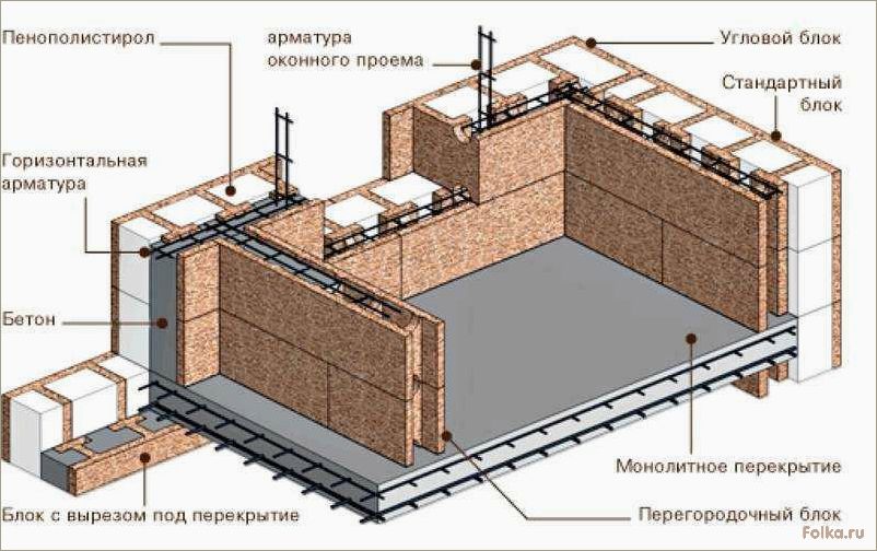 (особенности, несъемной, опалубки, арболитовых, блоков) Особенности несъемной опалубки из арболитовых блоков