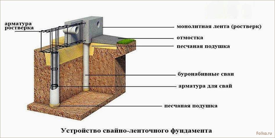 (современные, методы, технологии, строительства, ленточных) Современные методы и технологии для строительства ленточных железобетонных фундаментов