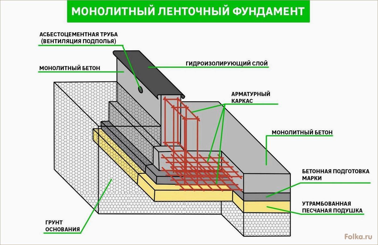 (современные, методы, технологии, строительства, ленточных) Современные методы и технологии для строительства ленточных железобетонных фундаментов