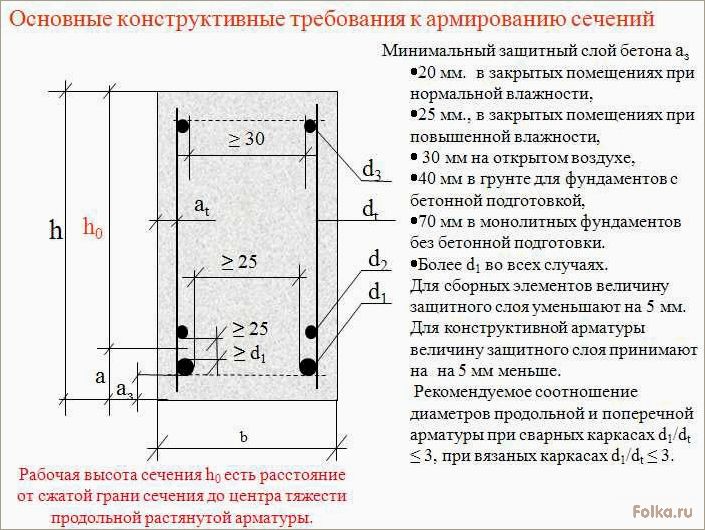 Обеспечение защитного слоя бетона для арматуры