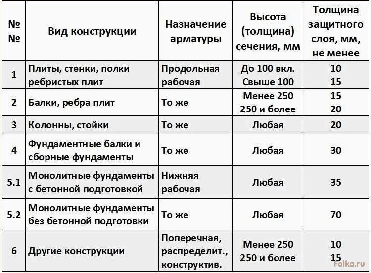 Обеспечение защитного слоя бетона для арматуры