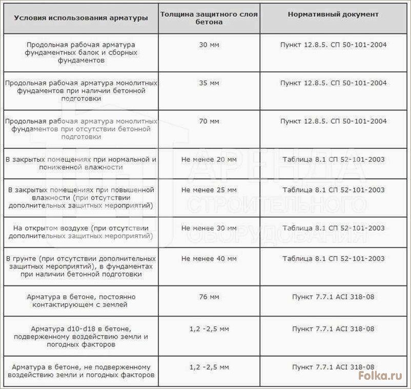 Обеспечение защитного слоя бетона для арматуры