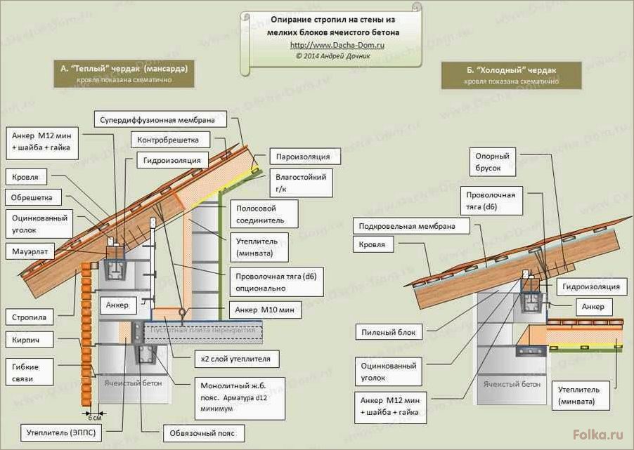 (правильно, крепить, мауэрлат, газобетону, эффективная) Как правильно крепить мауэрлат к газобетону: эффективная технология
