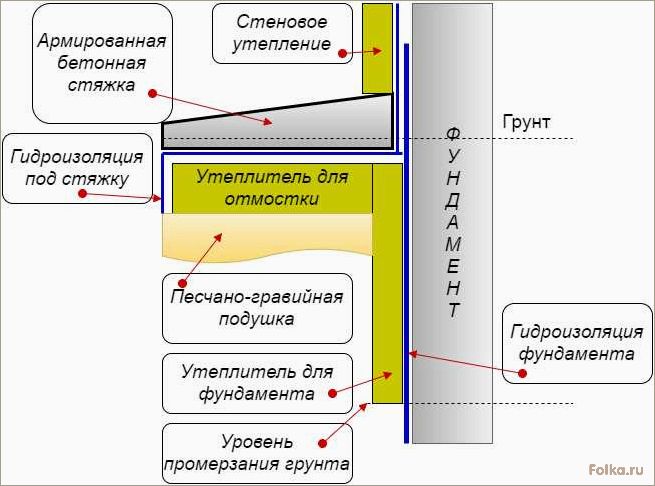 Самостоятельное утепление фундамента: пошаговая инструкция